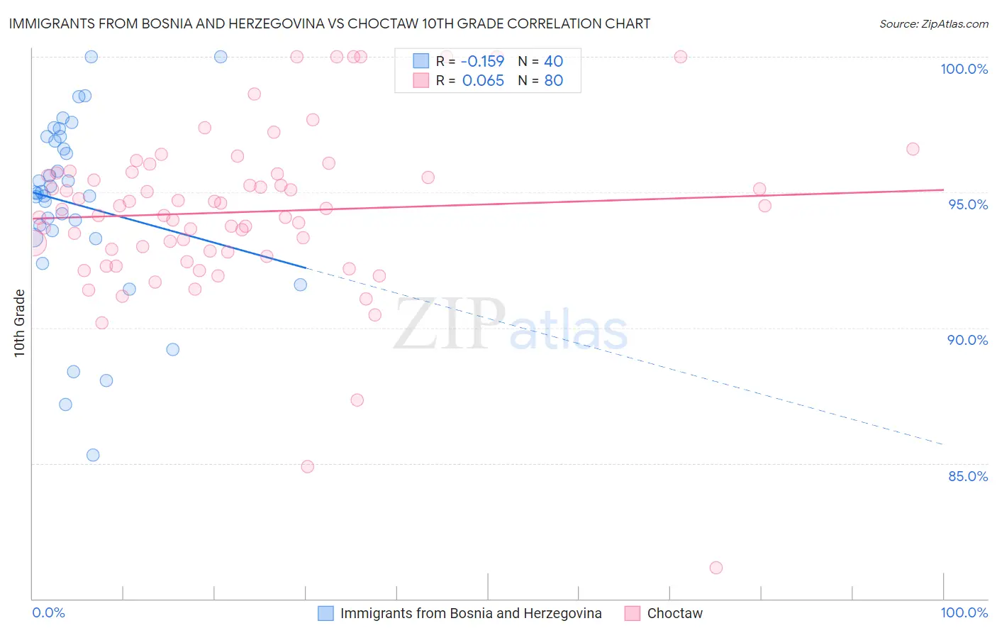 Immigrants from Bosnia and Herzegovina vs Choctaw 10th Grade