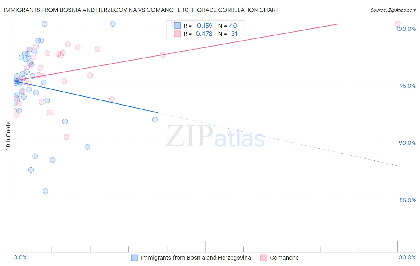 Immigrants from Bosnia and Herzegovina vs Comanche 10th Grade