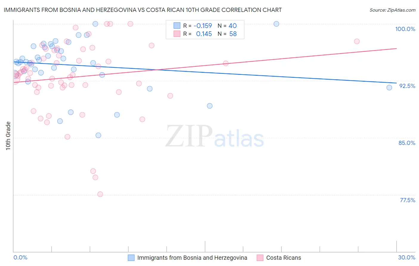 Immigrants from Bosnia and Herzegovina vs Costa Rican 10th Grade