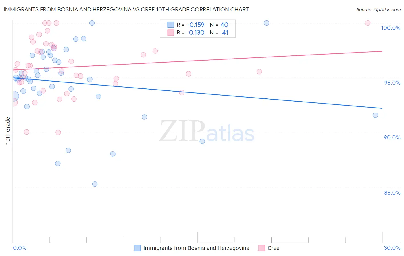 Immigrants from Bosnia and Herzegovina vs Cree 10th Grade