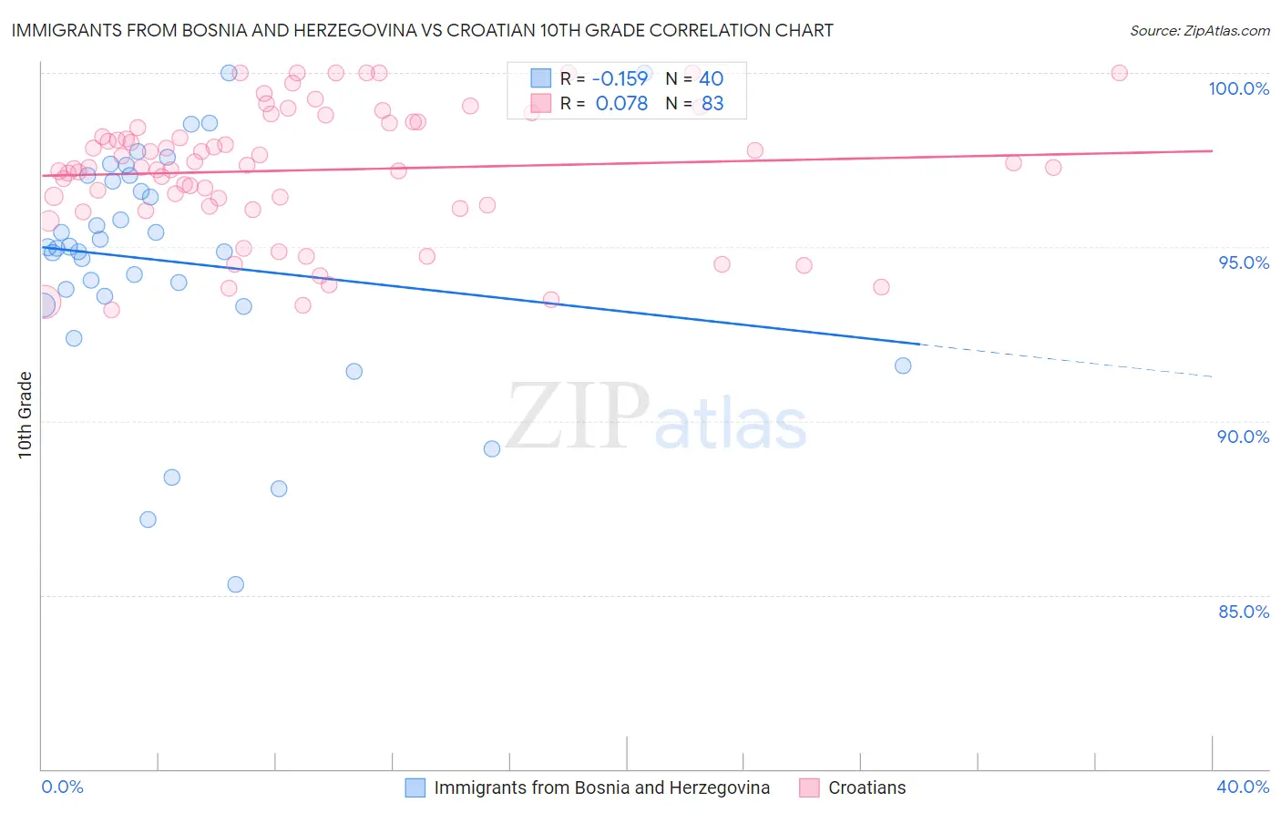 Immigrants from Bosnia and Herzegovina vs Croatian 10th Grade