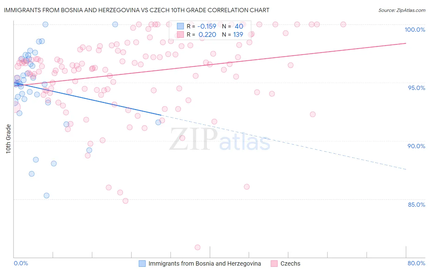 Immigrants from Bosnia and Herzegovina vs Czech 10th Grade
