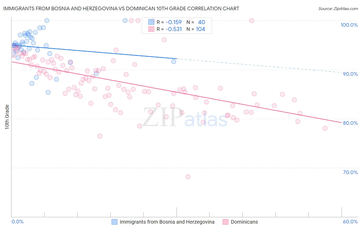 Immigrants from Bosnia and Herzegovina vs Dominican 10th Grade