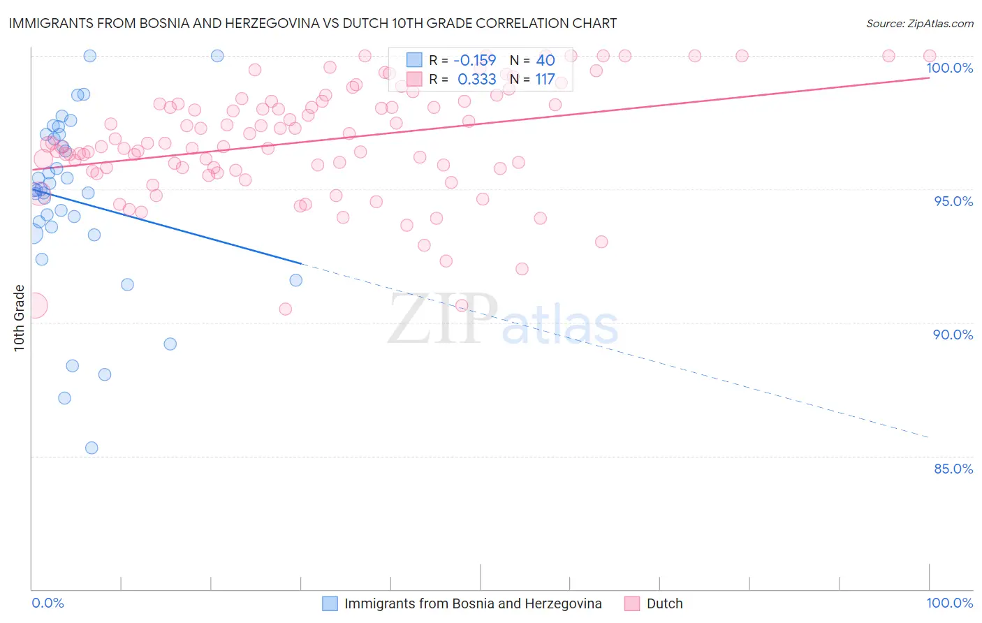 Immigrants from Bosnia and Herzegovina vs Dutch 10th Grade