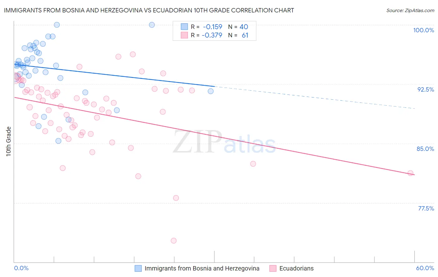 Immigrants from Bosnia and Herzegovina vs Ecuadorian 10th Grade