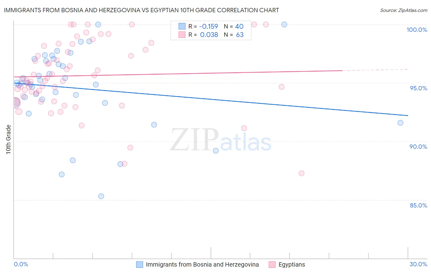 Immigrants from Bosnia and Herzegovina vs Egyptian 10th Grade