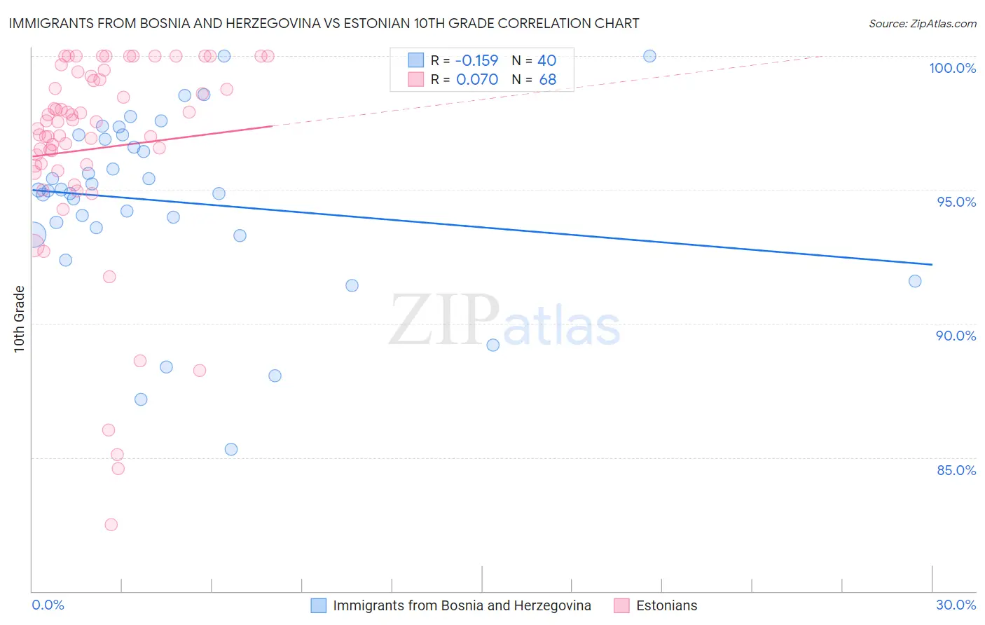 Immigrants from Bosnia and Herzegovina vs Estonian 10th Grade