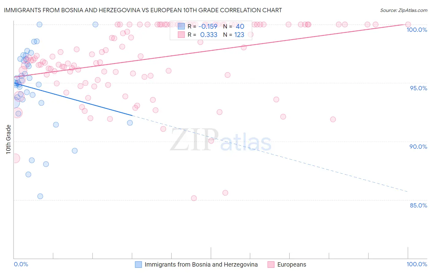 Immigrants from Bosnia and Herzegovina vs European 10th Grade