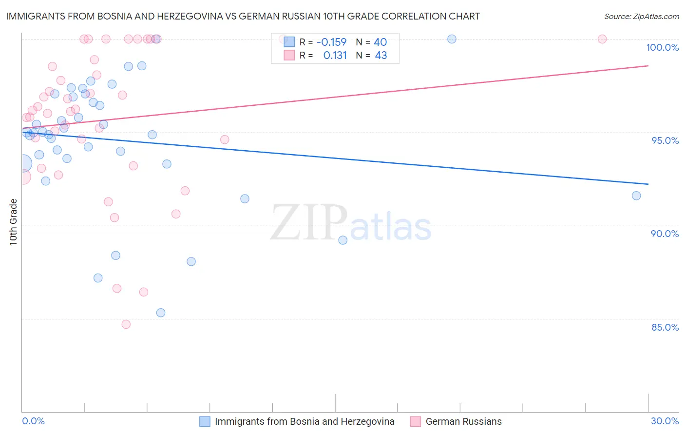 Immigrants from Bosnia and Herzegovina vs German Russian 10th Grade