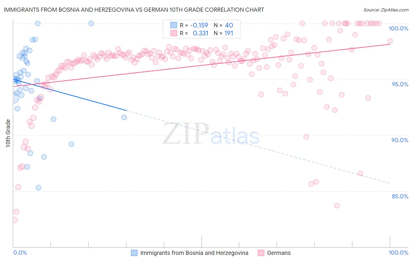 Immigrants from Bosnia and Herzegovina vs German 10th Grade