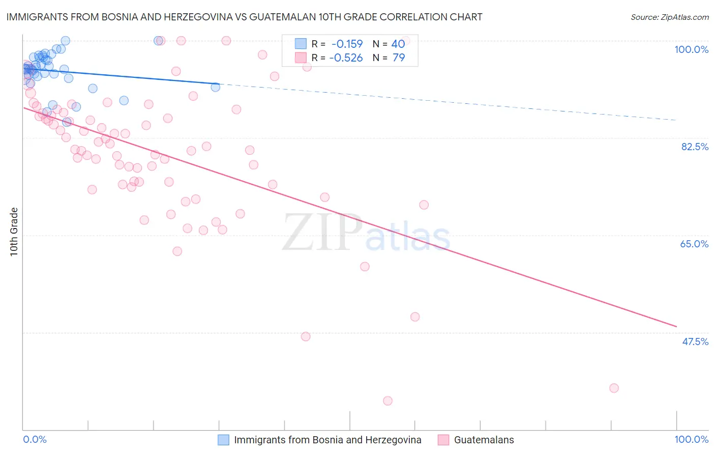 Immigrants from Bosnia and Herzegovina vs Guatemalan 10th Grade