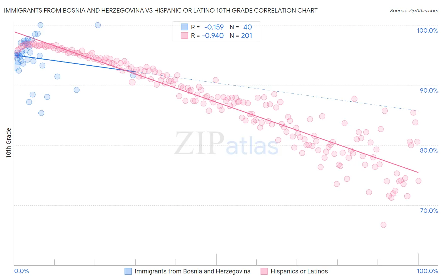 Immigrants from Bosnia and Herzegovina vs Hispanic or Latino 10th Grade