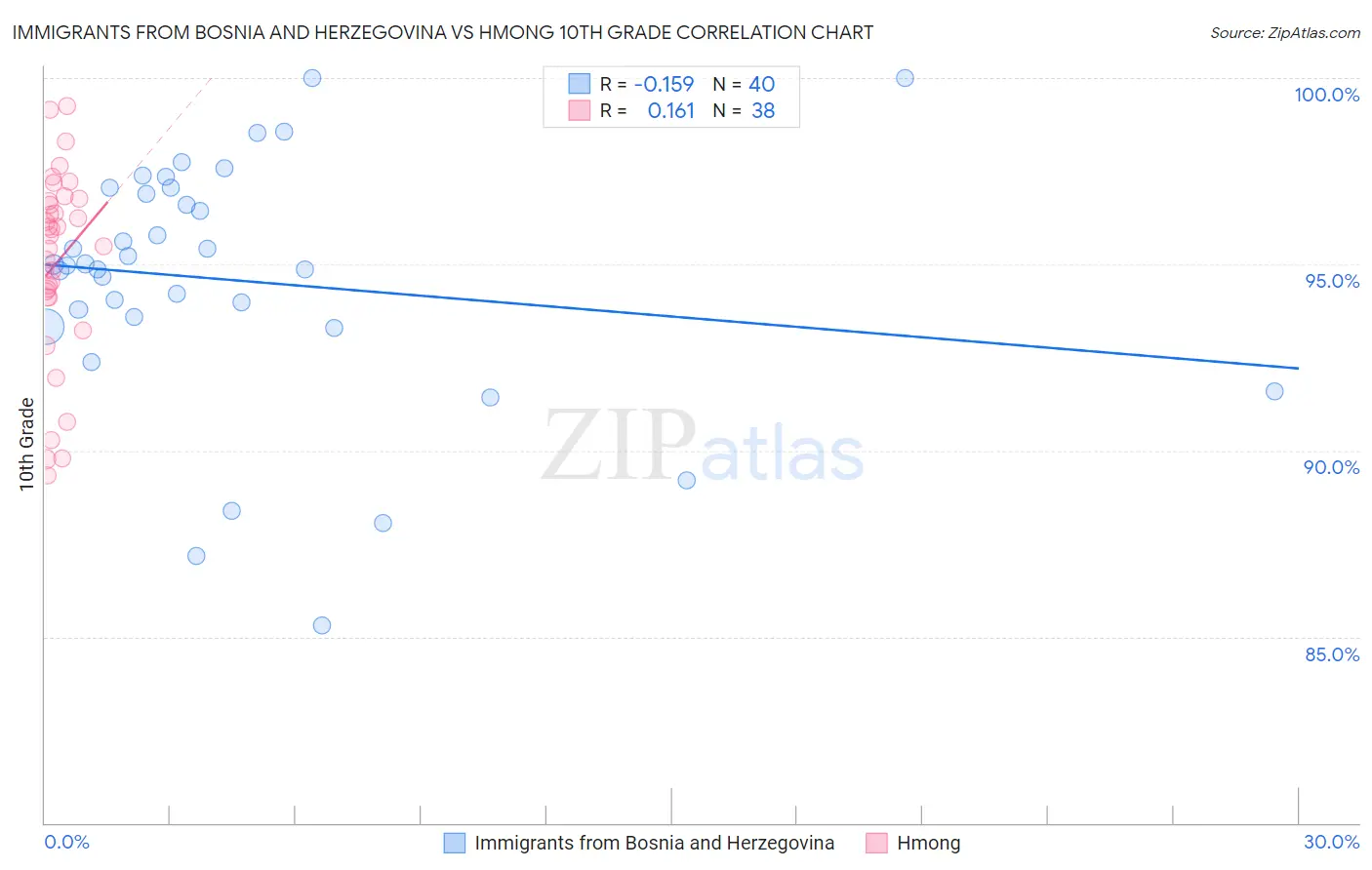 Immigrants from Bosnia and Herzegovina vs Hmong 10th Grade