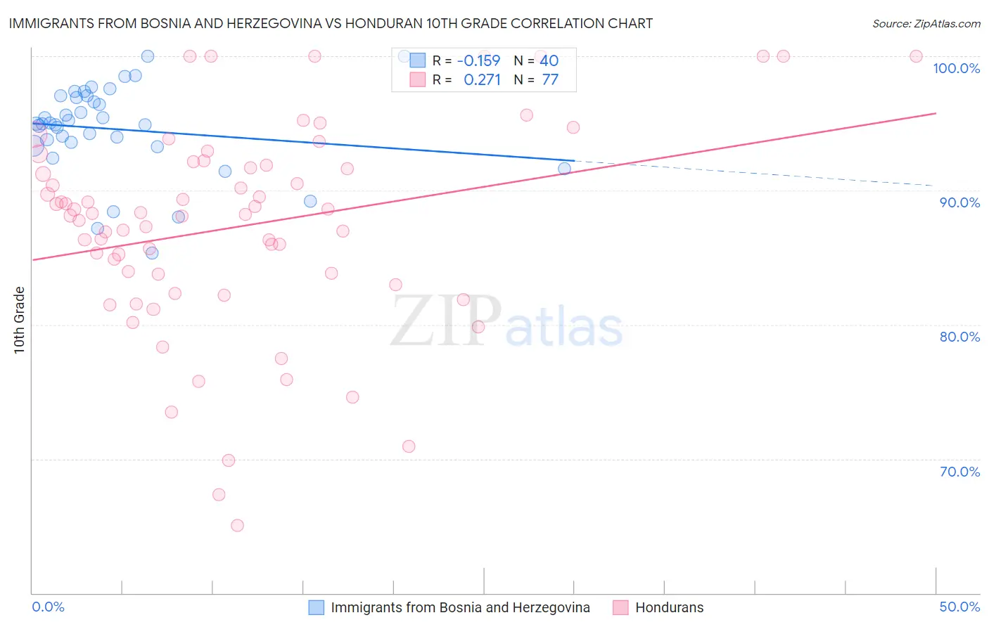 Immigrants from Bosnia and Herzegovina vs Honduran 10th Grade