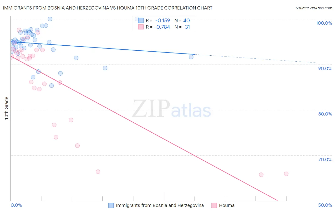 Immigrants from Bosnia and Herzegovina vs Houma 10th Grade