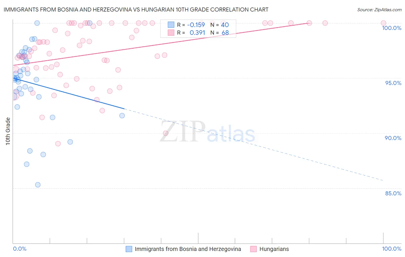Immigrants from Bosnia and Herzegovina vs Hungarian 10th Grade