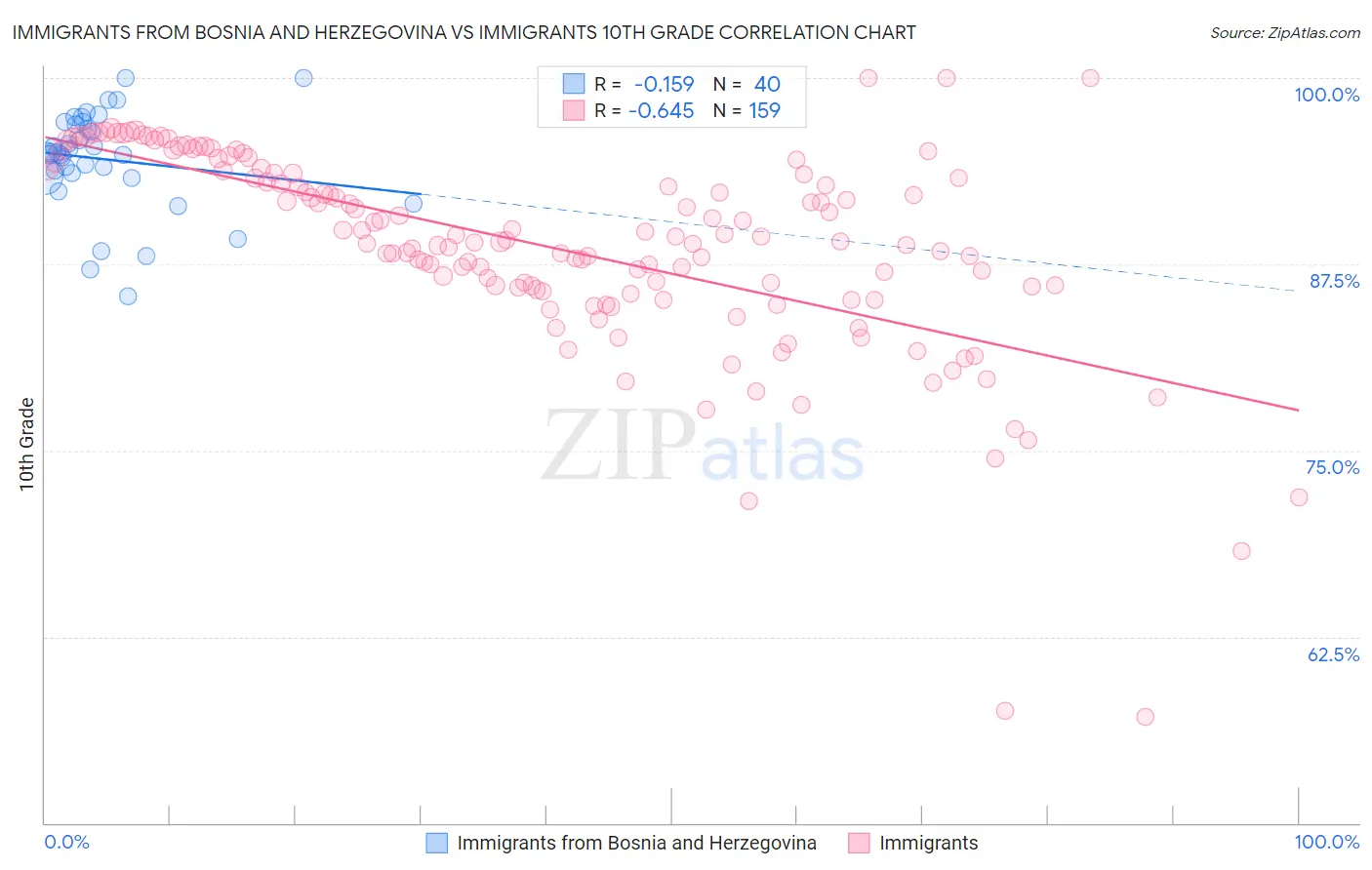 Immigrants from Bosnia and Herzegovina vs Immigrants 10th Grade
