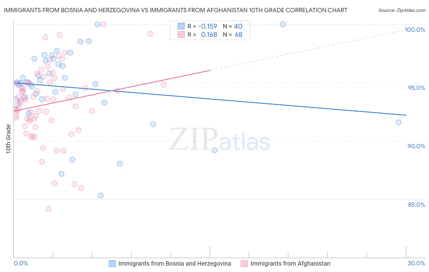 Immigrants from Bosnia and Herzegovina vs Immigrants from Afghanistan 10th Grade