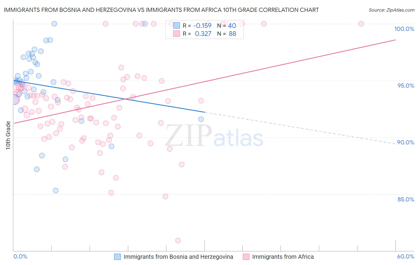 Immigrants from Bosnia and Herzegovina vs Immigrants from Africa 10th Grade