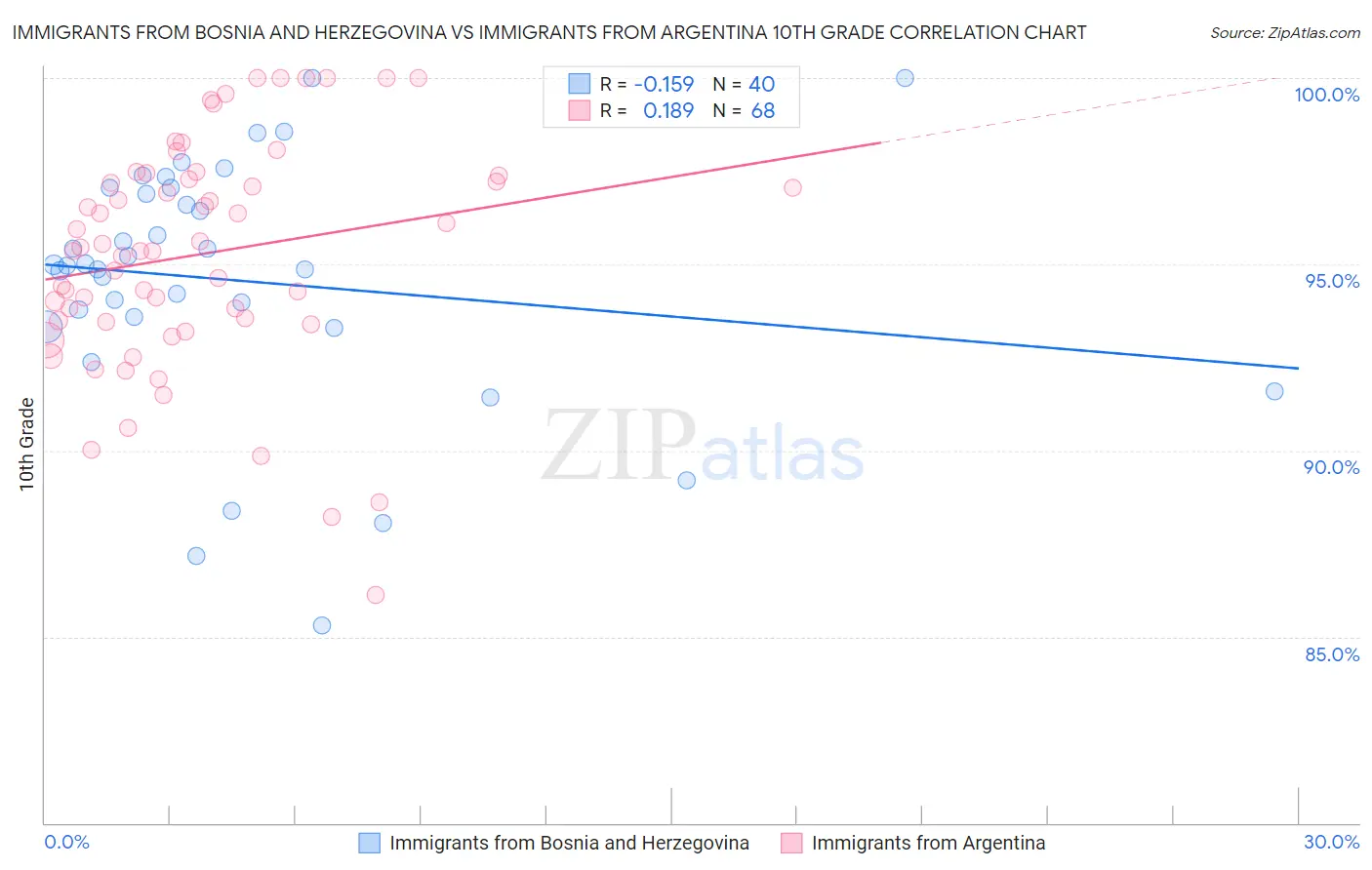 Immigrants from Bosnia and Herzegovina vs Immigrants from Argentina 10th Grade