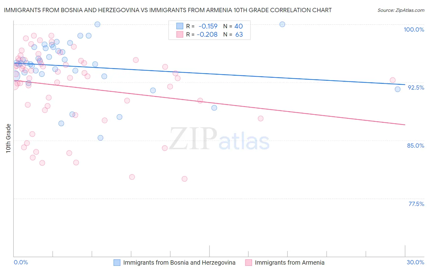 Immigrants from Bosnia and Herzegovina vs Immigrants from Armenia 10th Grade