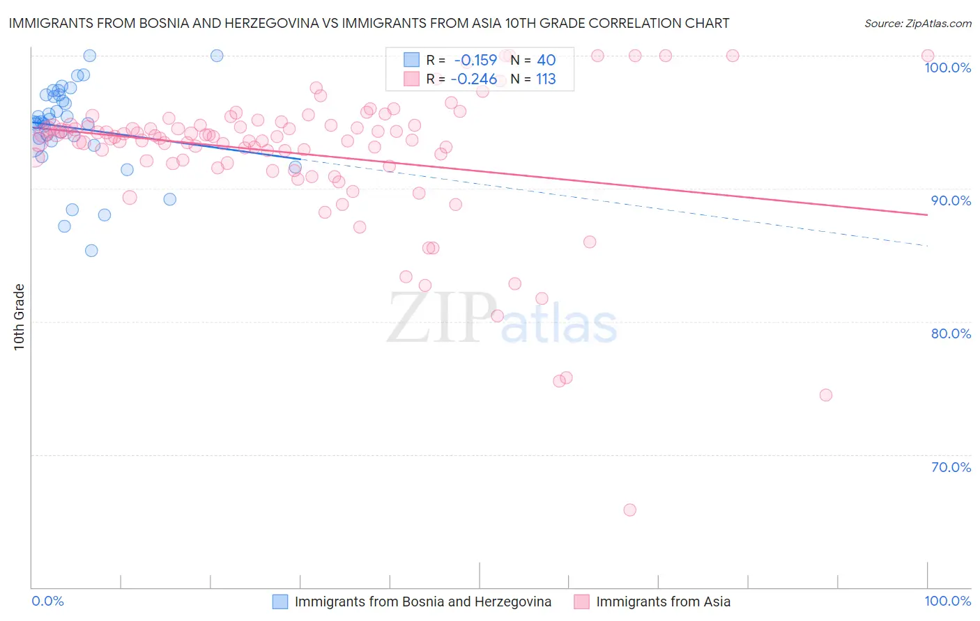 Immigrants from Bosnia and Herzegovina vs Immigrants from Asia 10th Grade