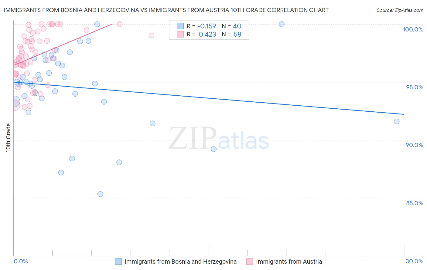 Immigrants from Bosnia and Herzegovina vs Immigrants from Austria 10th Grade