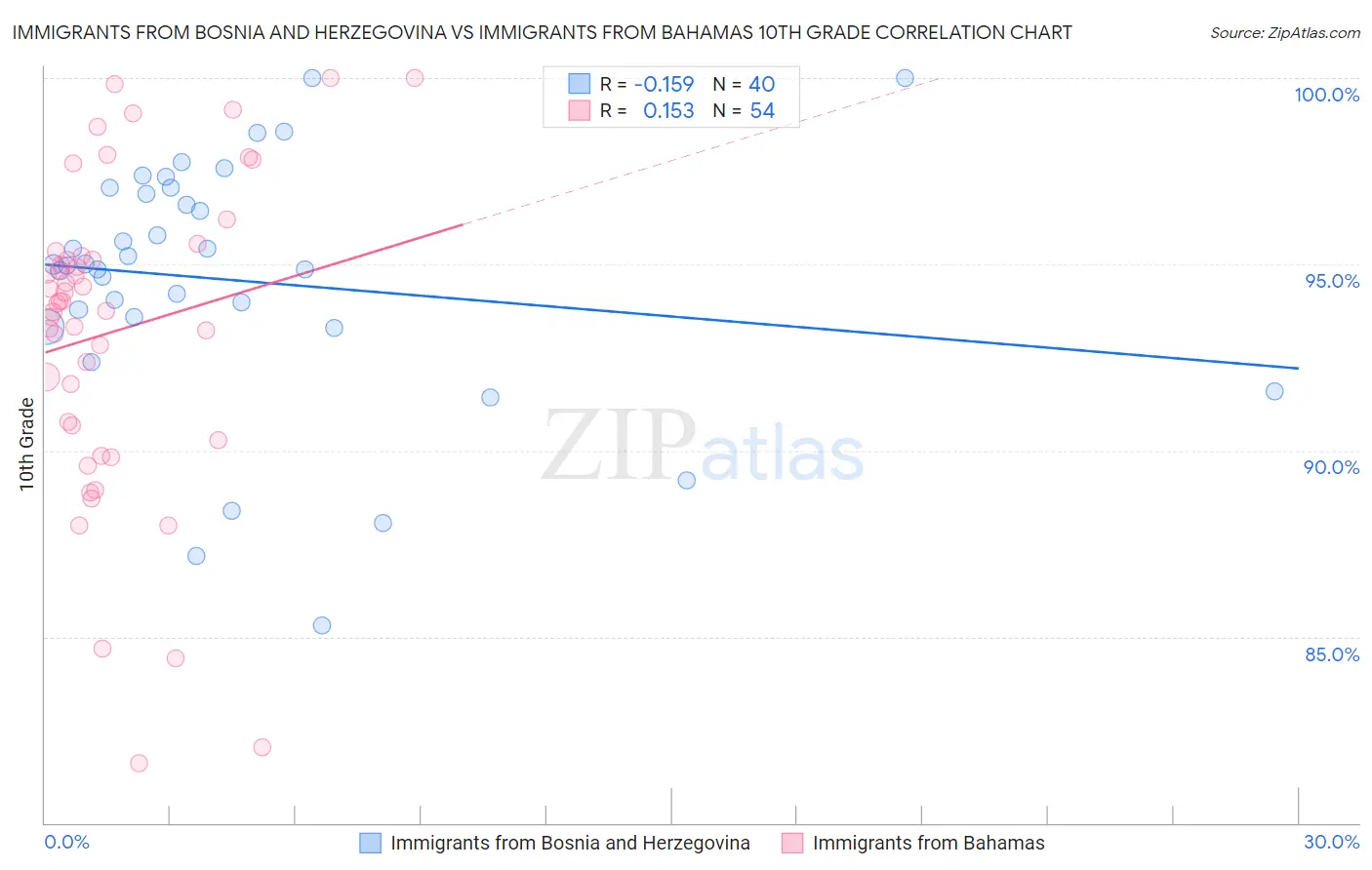 Immigrants from Bosnia and Herzegovina vs Immigrants from Bahamas 10th Grade