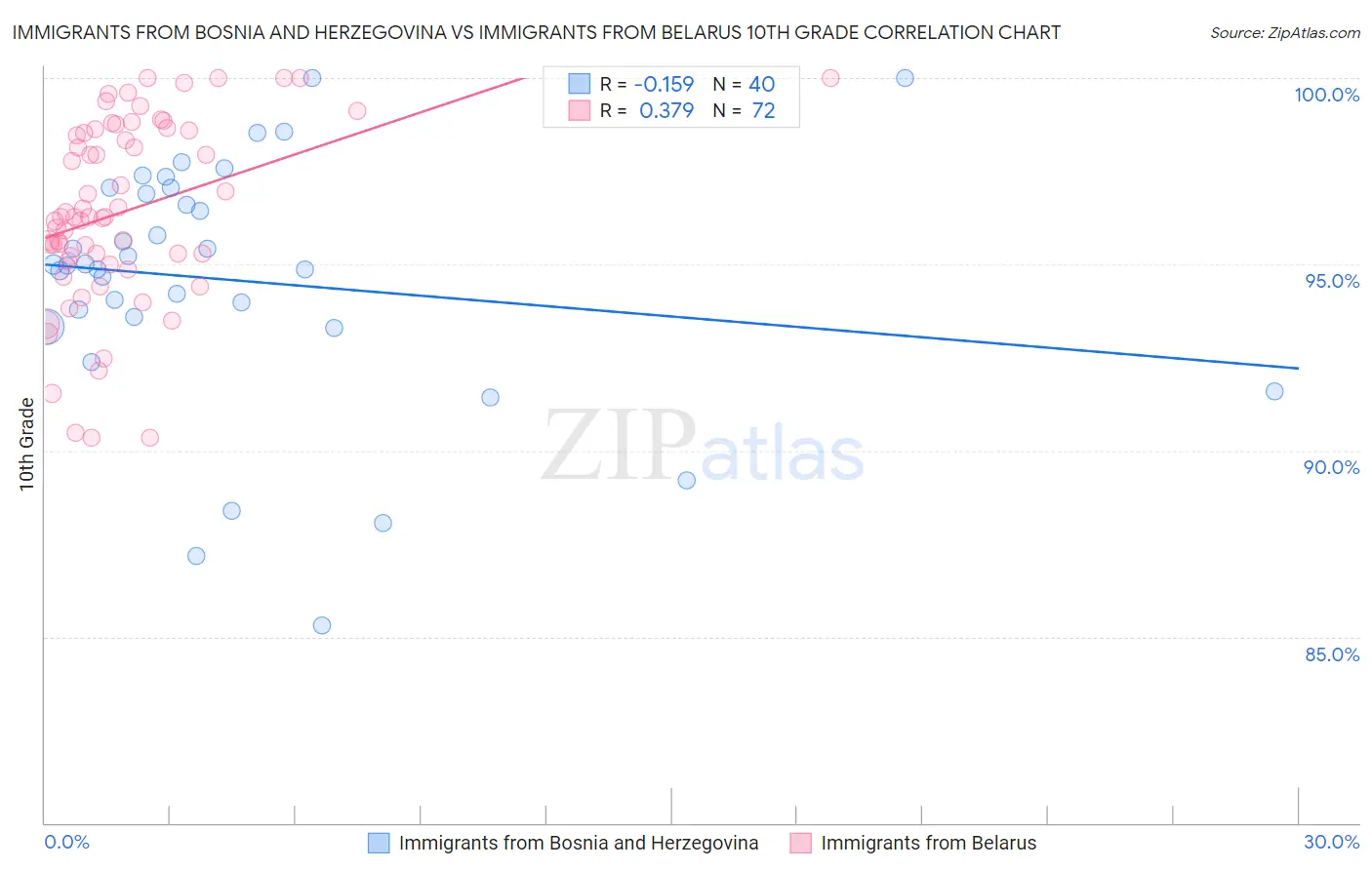 Immigrants from Bosnia and Herzegovina vs Immigrants from Belarus 10th Grade