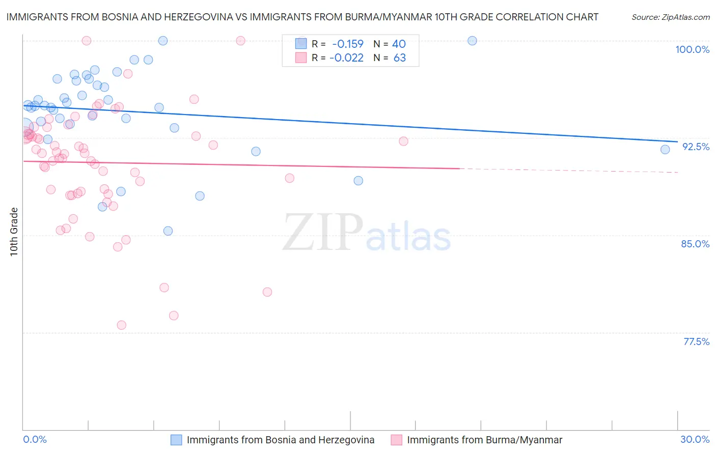 Immigrants from Bosnia and Herzegovina vs Immigrants from Burma/Myanmar 10th Grade