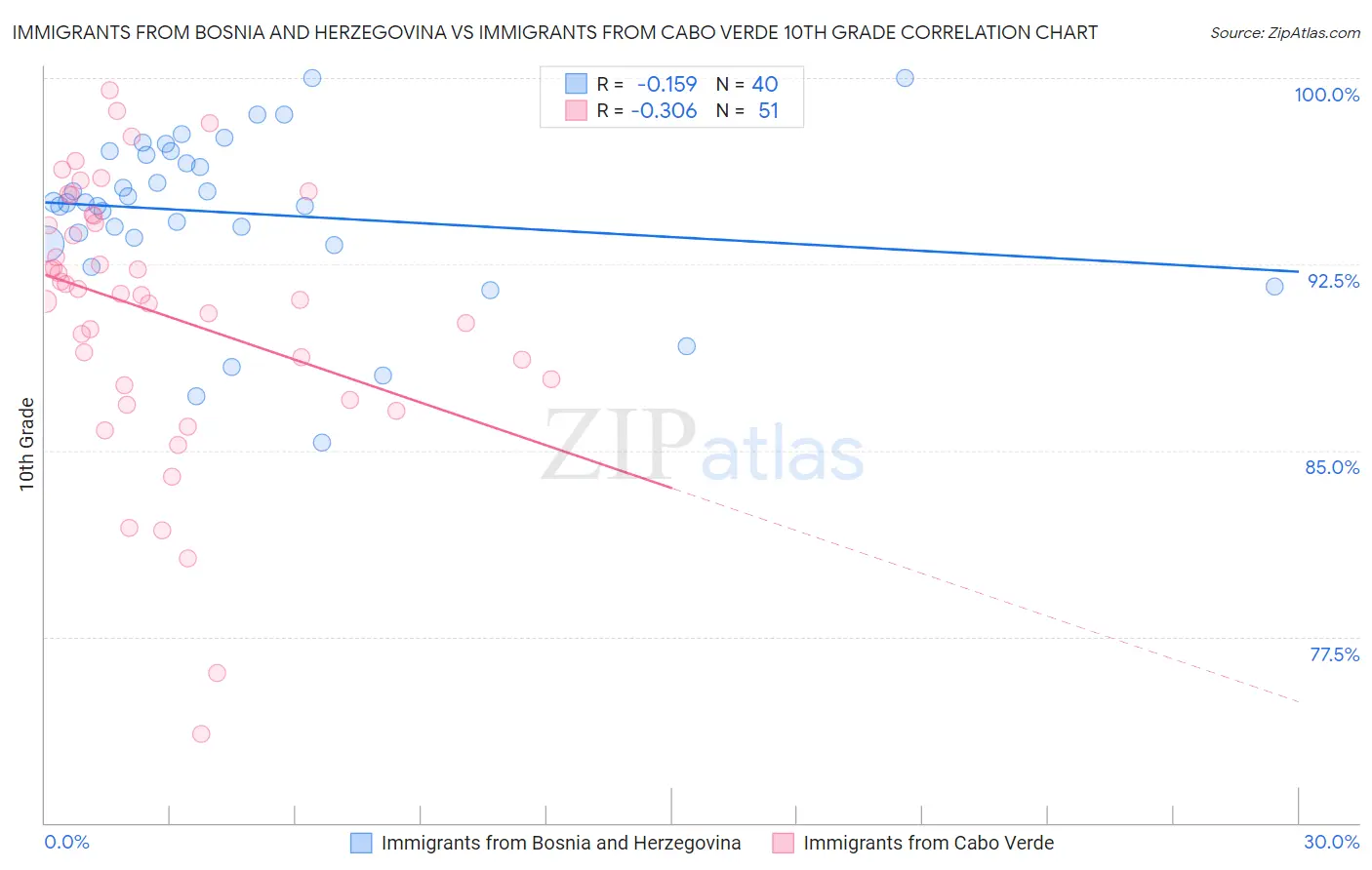 Immigrants from Bosnia and Herzegovina vs Immigrants from Cabo Verde 10th Grade