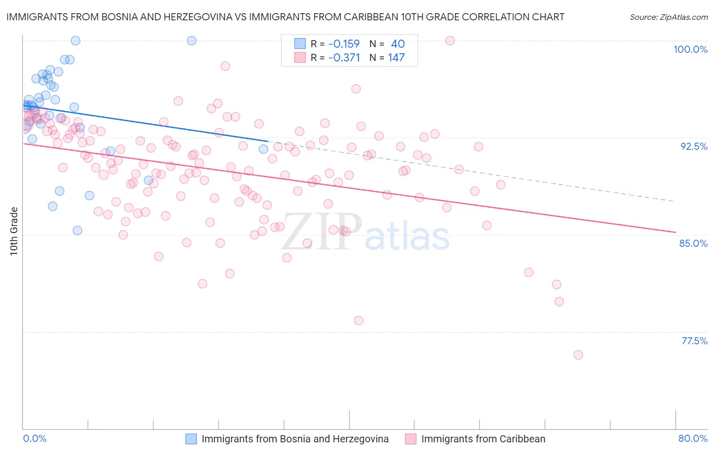 Immigrants from Bosnia and Herzegovina vs Immigrants from Caribbean 10th Grade
