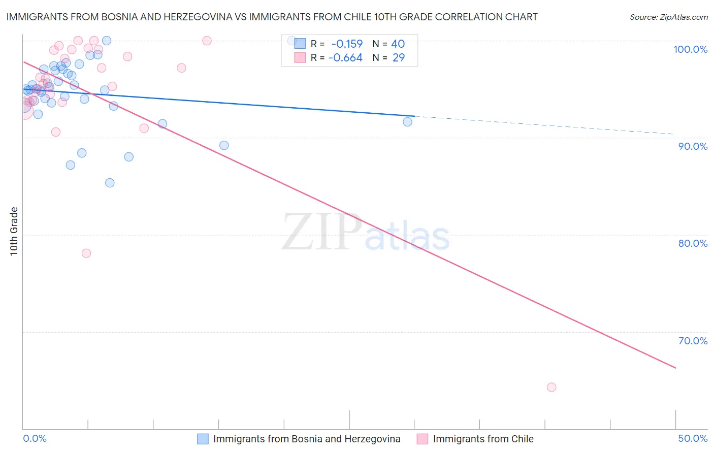 Immigrants from Bosnia and Herzegovina vs Immigrants from Chile 10th Grade