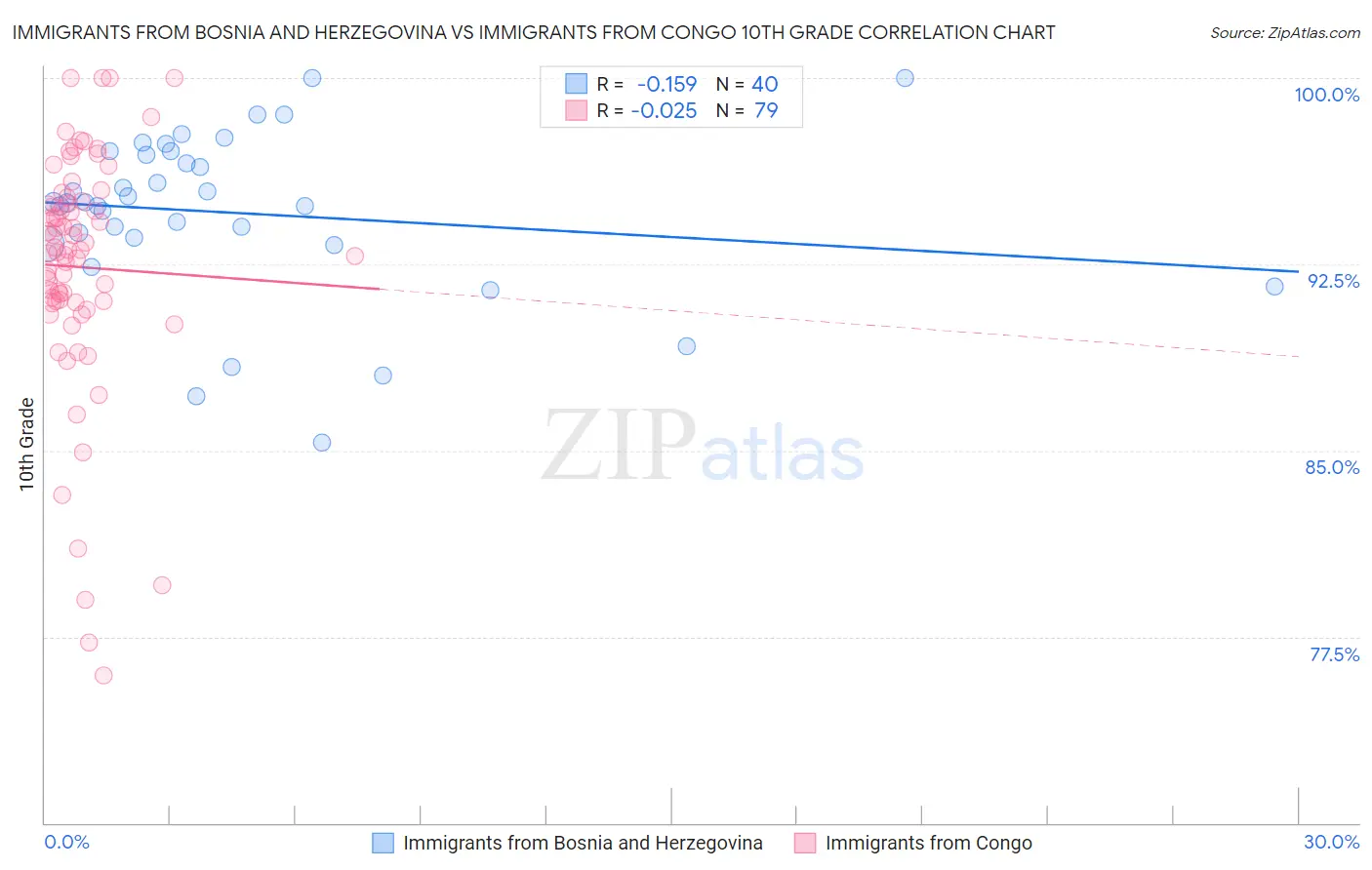 Immigrants from Bosnia and Herzegovina vs Immigrants from Congo 10th Grade