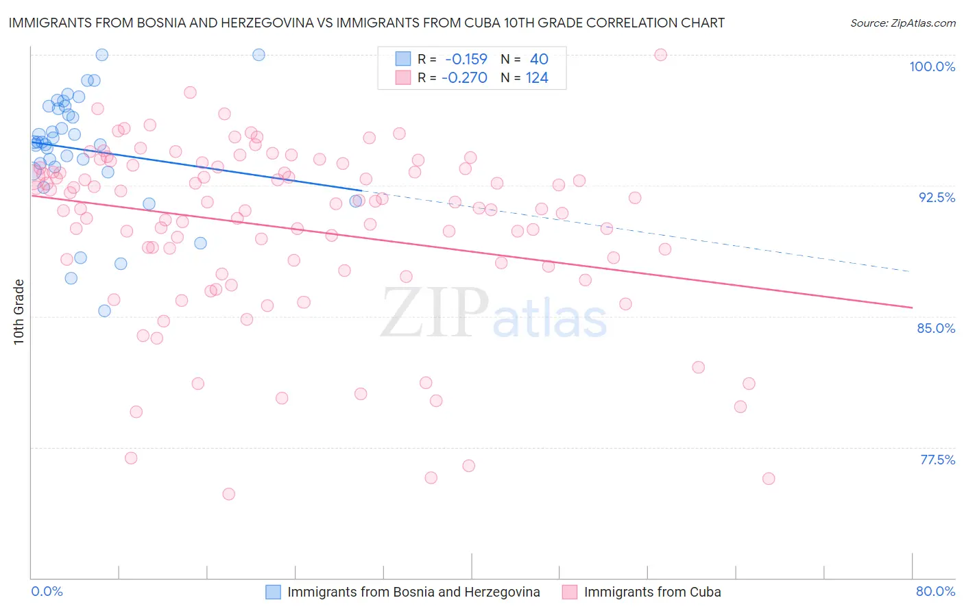 Immigrants from Bosnia and Herzegovina vs Immigrants from Cuba 10th Grade