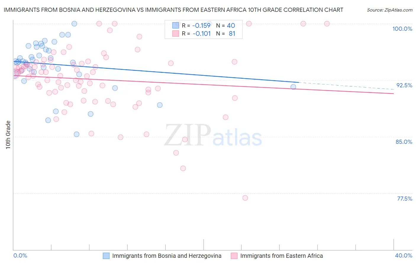 Immigrants from Bosnia and Herzegovina vs Immigrants from Eastern Africa 10th Grade