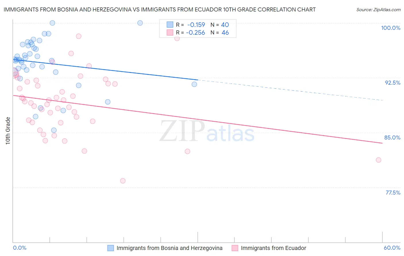 Immigrants from Bosnia and Herzegovina vs Immigrants from Ecuador 10th Grade
