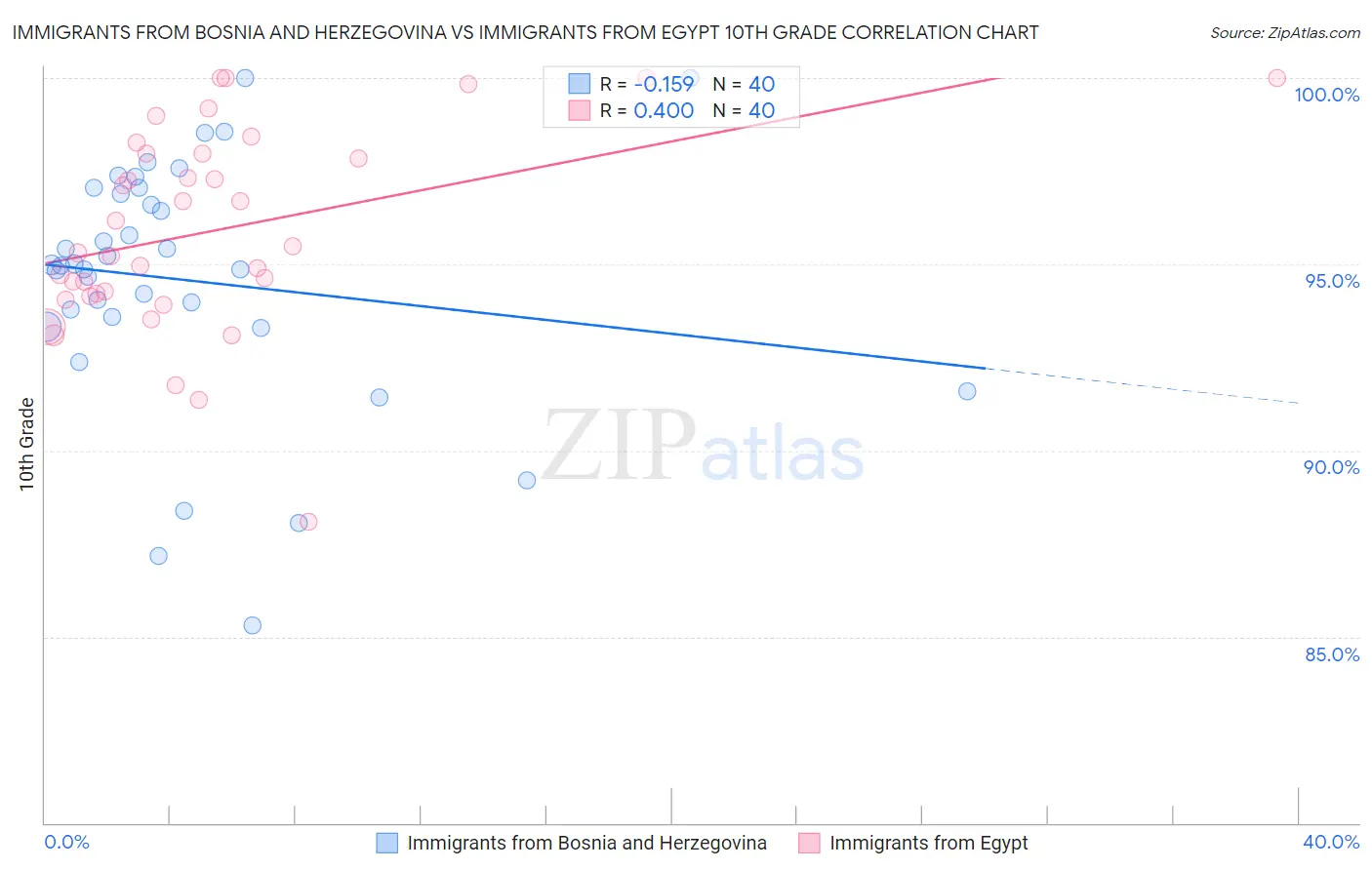 Immigrants from Bosnia and Herzegovina vs Immigrants from Egypt 10th Grade