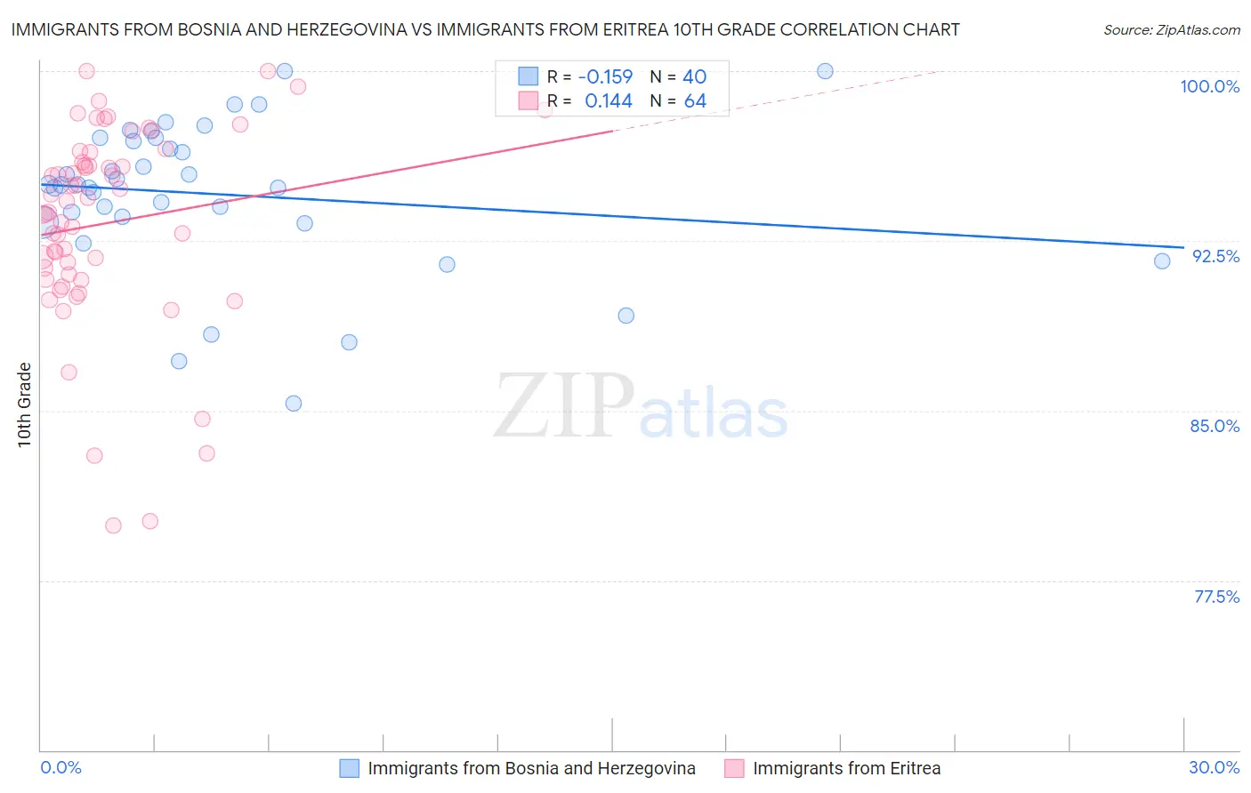 Immigrants from Bosnia and Herzegovina vs Immigrants from Eritrea 10th Grade