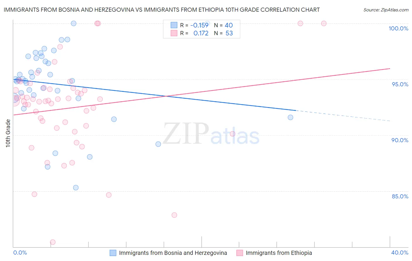 Immigrants from Bosnia and Herzegovina vs Immigrants from Ethiopia 10th Grade