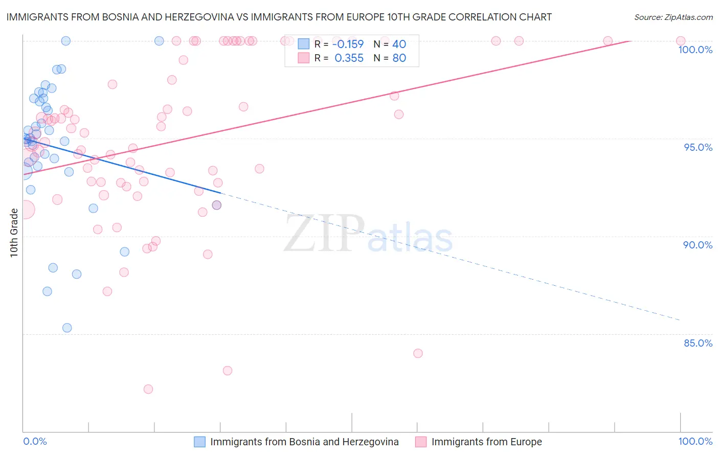 Immigrants from Bosnia and Herzegovina vs Immigrants from Europe 10th Grade