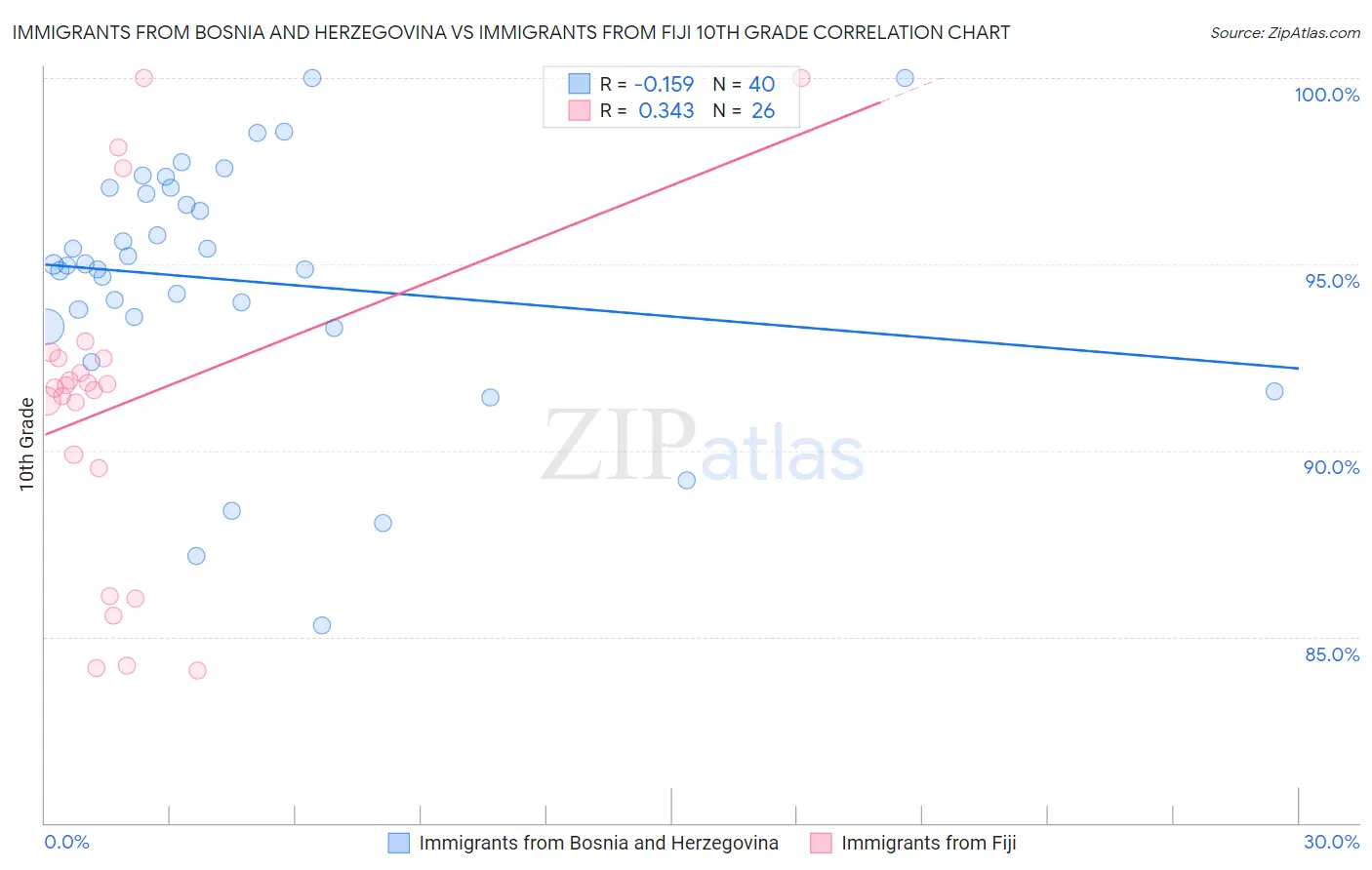 Immigrants from Bosnia and Herzegovina vs Immigrants from Fiji 10th Grade