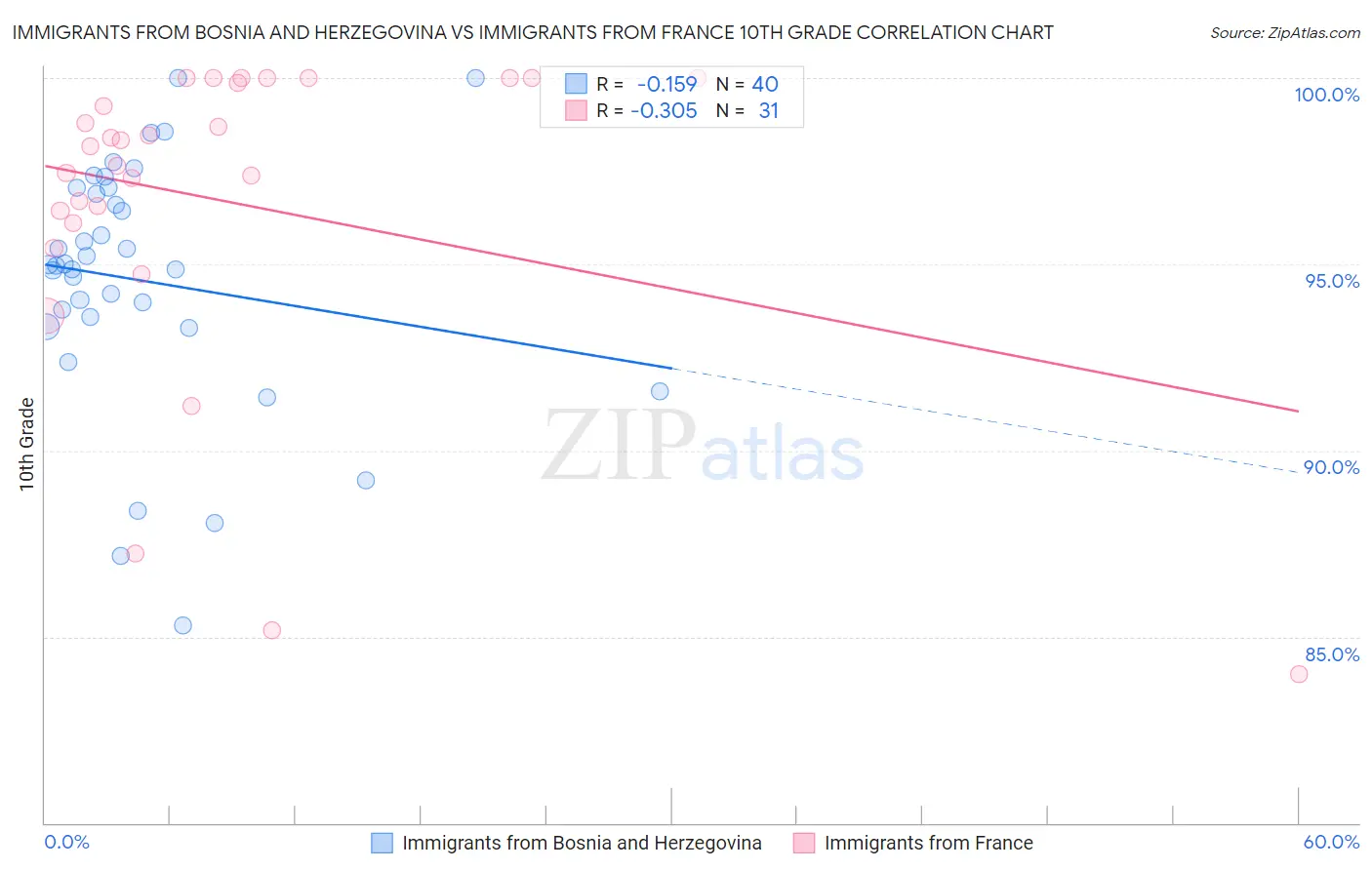 Immigrants from Bosnia and Herzegovina vs Immigrants from France 10th Grade