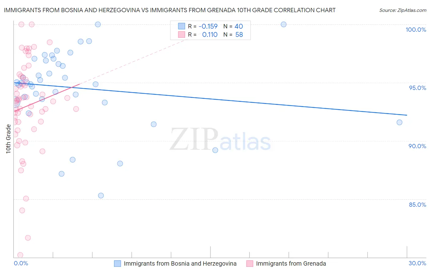 Immigrants from Bosnia and Herzegovina vs Immigrants from Grenada 10th Grade