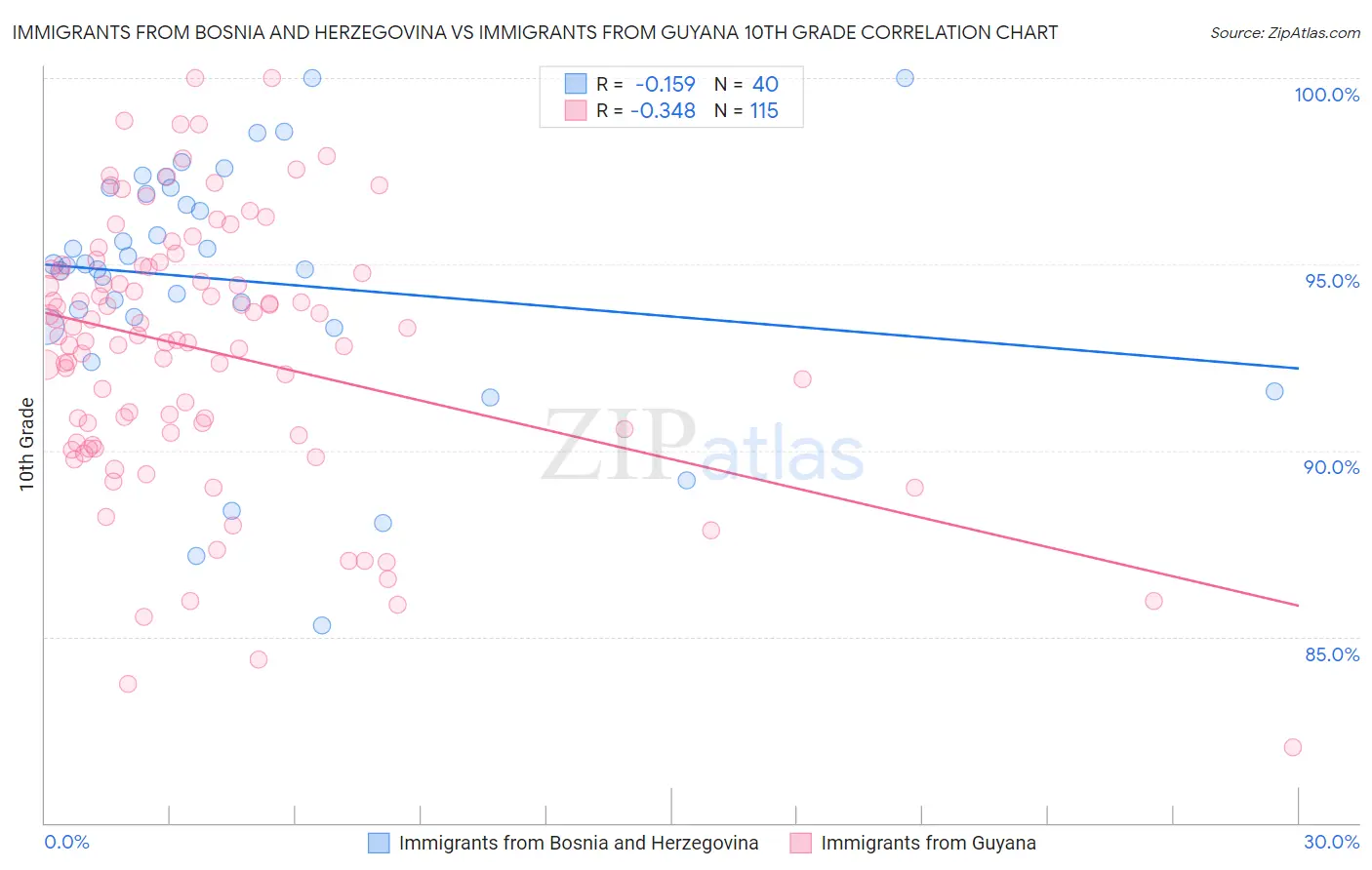 Immigrants from Bosnia and Herzegovina vs Immigrants from Guyana 10th Grade