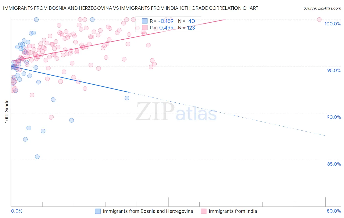 Immigrants from Bosnia and Herzegovina vs Immigrants from India 10th Grade