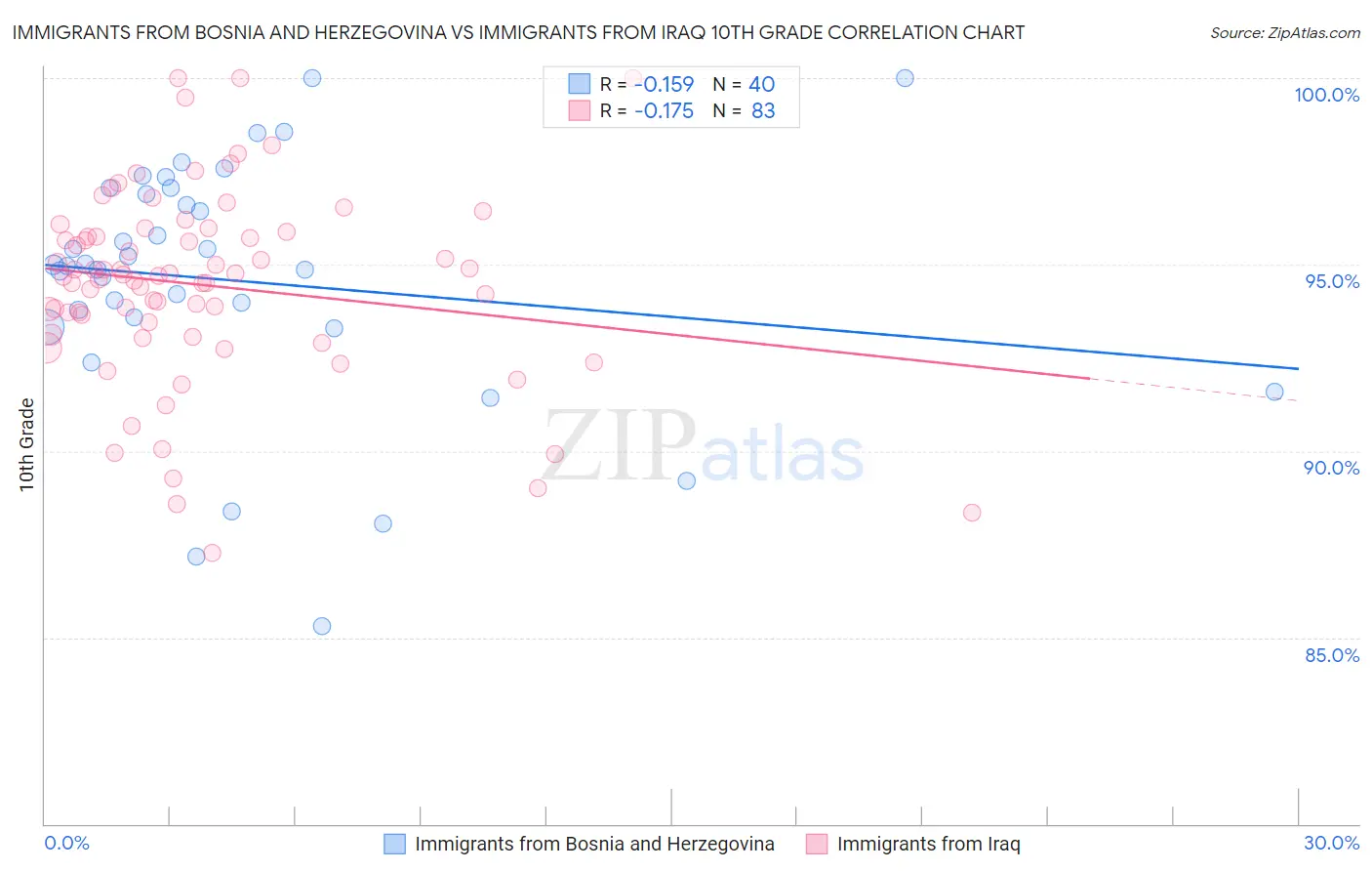 Immigrants from Bosnia and Herzegovina vs Immigrants from Iraq 10th Grade