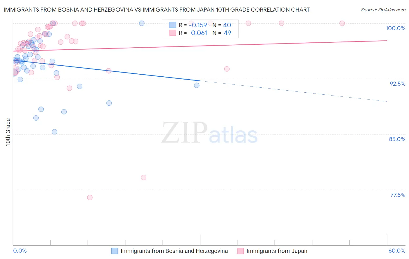 Immigrants from Bosnia and Herzegovina vs Immigrants from Japan 10th Grade