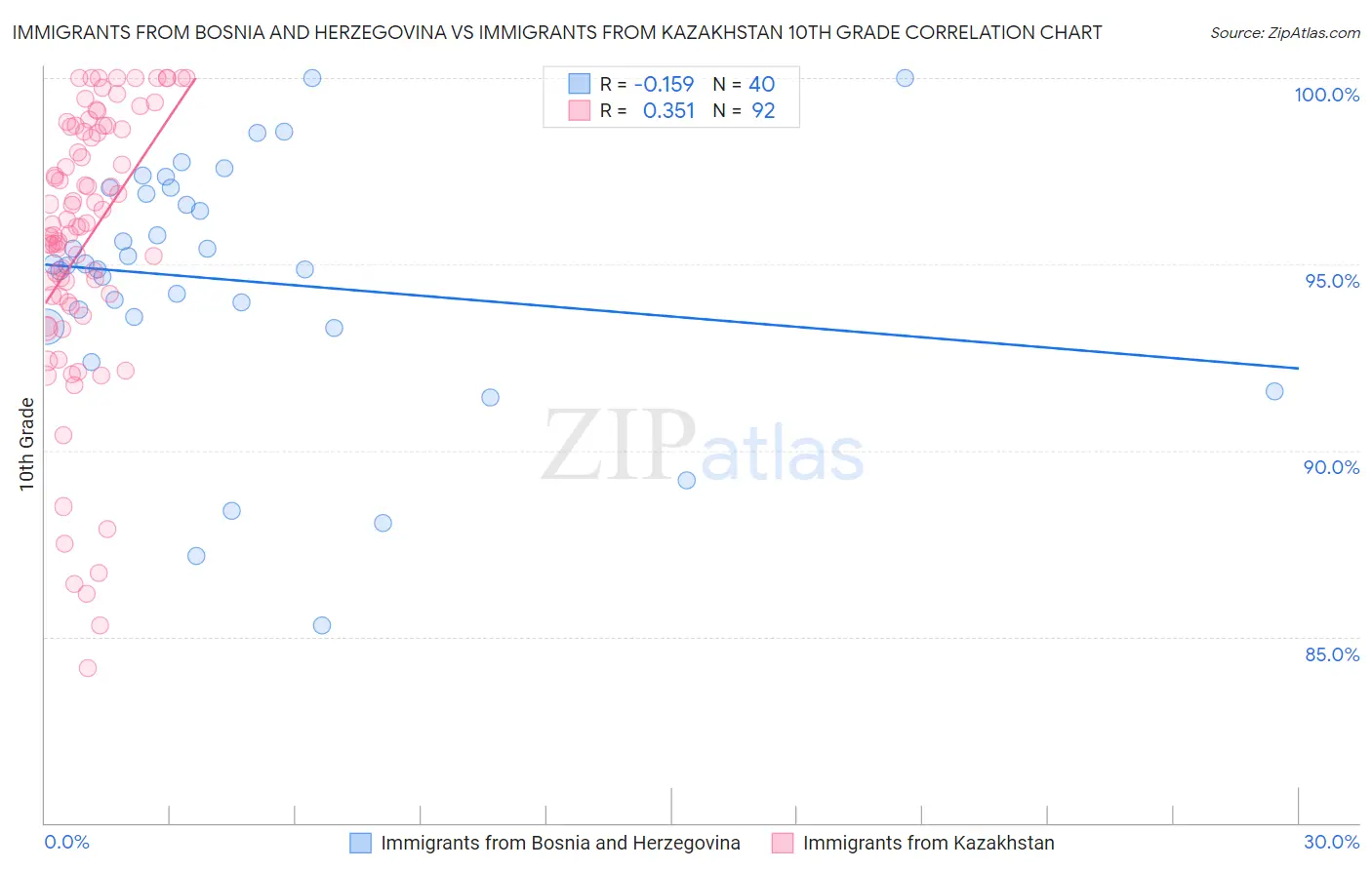 Immigrants from Bosnia and Herzegovina vs Immigrants from Kazakhstan 10th Grade
