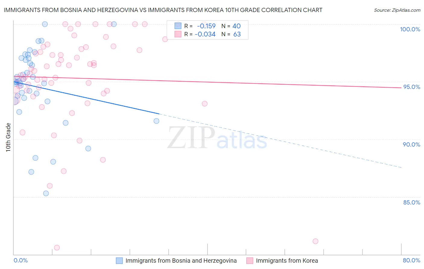 Immigrants from Bosnia and Herzegovina vs Immigrants from Korea 10th Grade